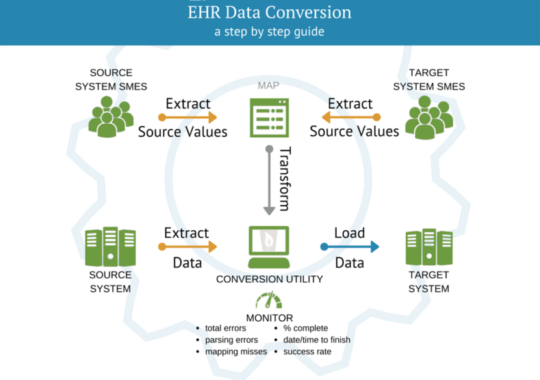 EHR Data Conversion
